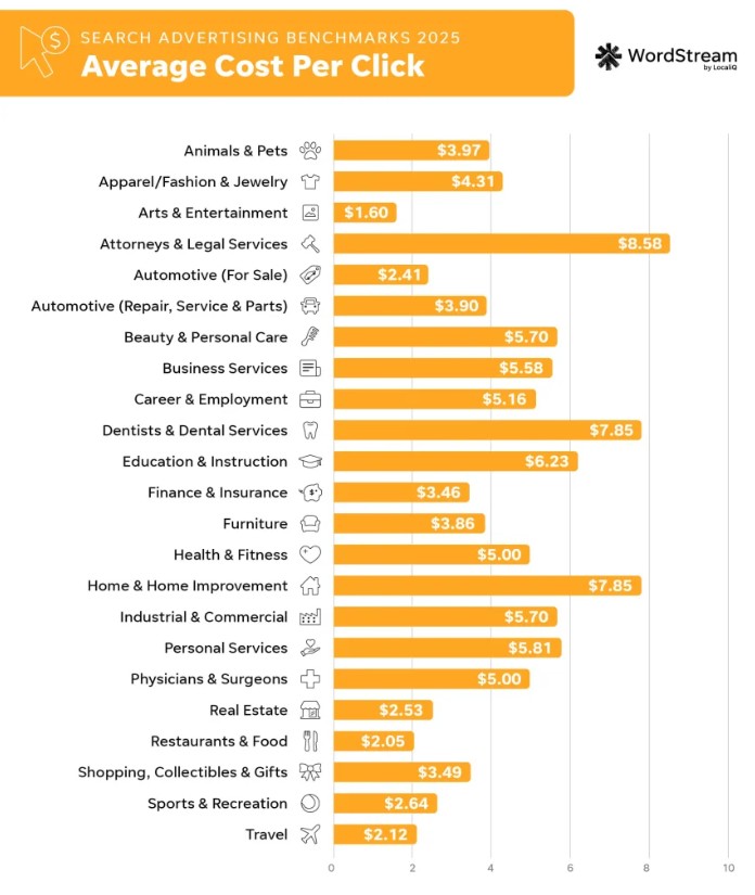 An infographic of the average Cost Per Click benchmarks of search advertising by industry type in 2025 courtesy of WordStream