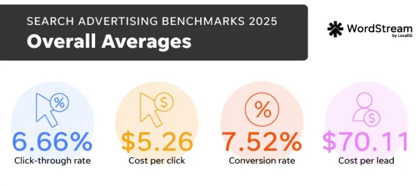 An infographic of the overall average benchmarks of search advertising in 2025 courtesy of WordStream