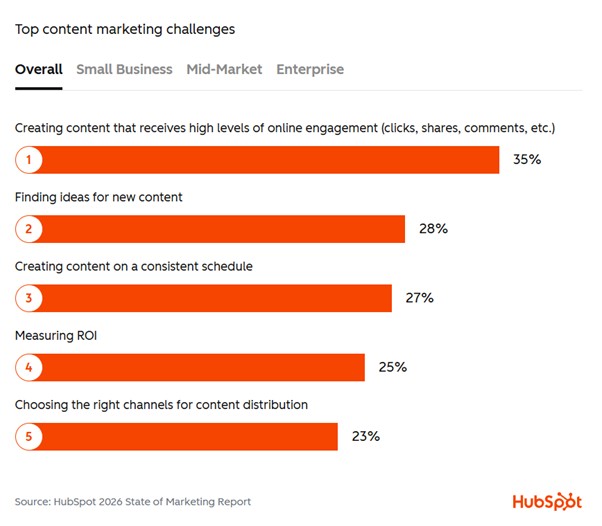 Top Content Marketing Challenges - HubSpot 2026 State of Marketing Report
